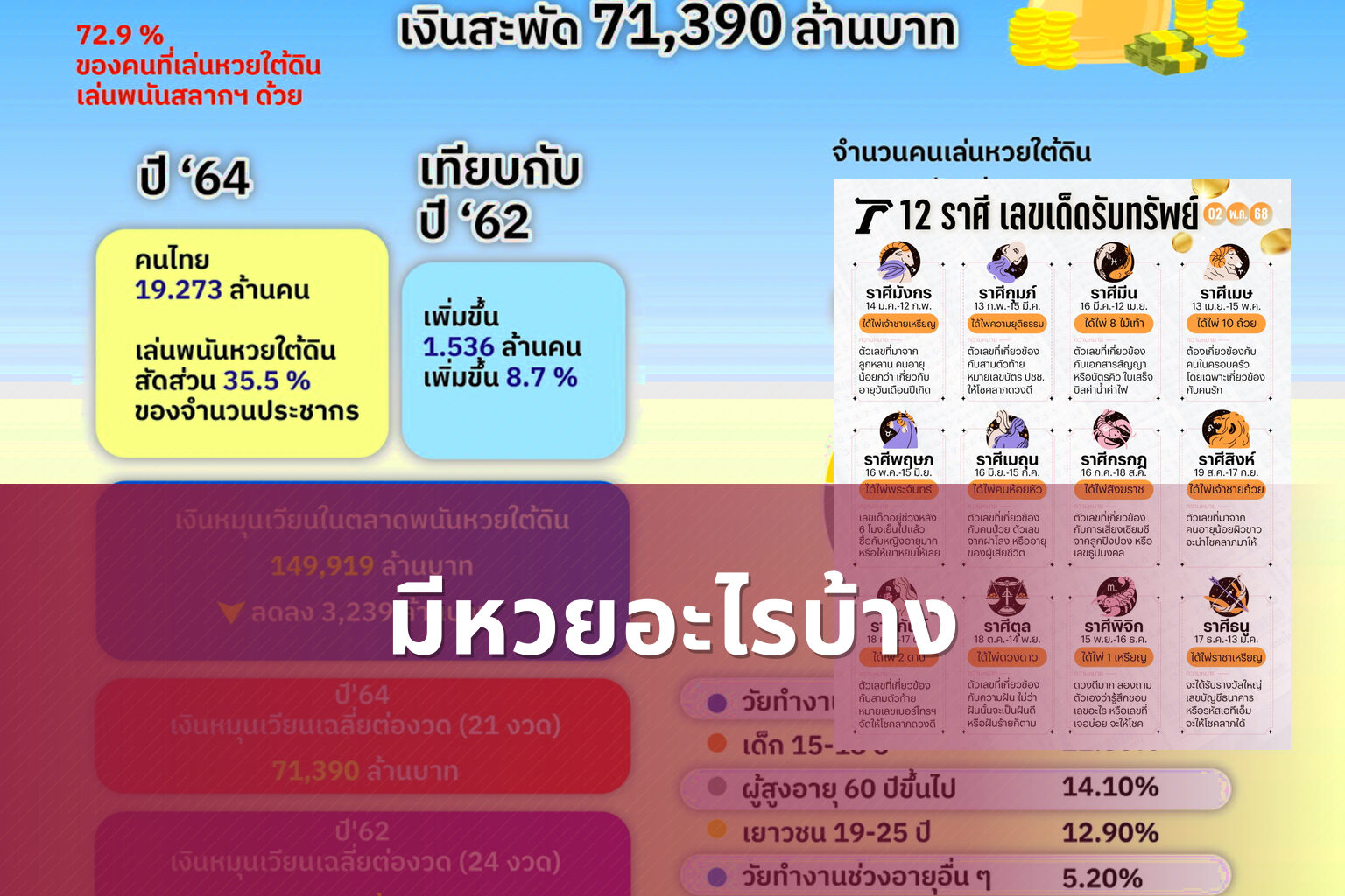 มีหวยอะไรบ้าง - หวย