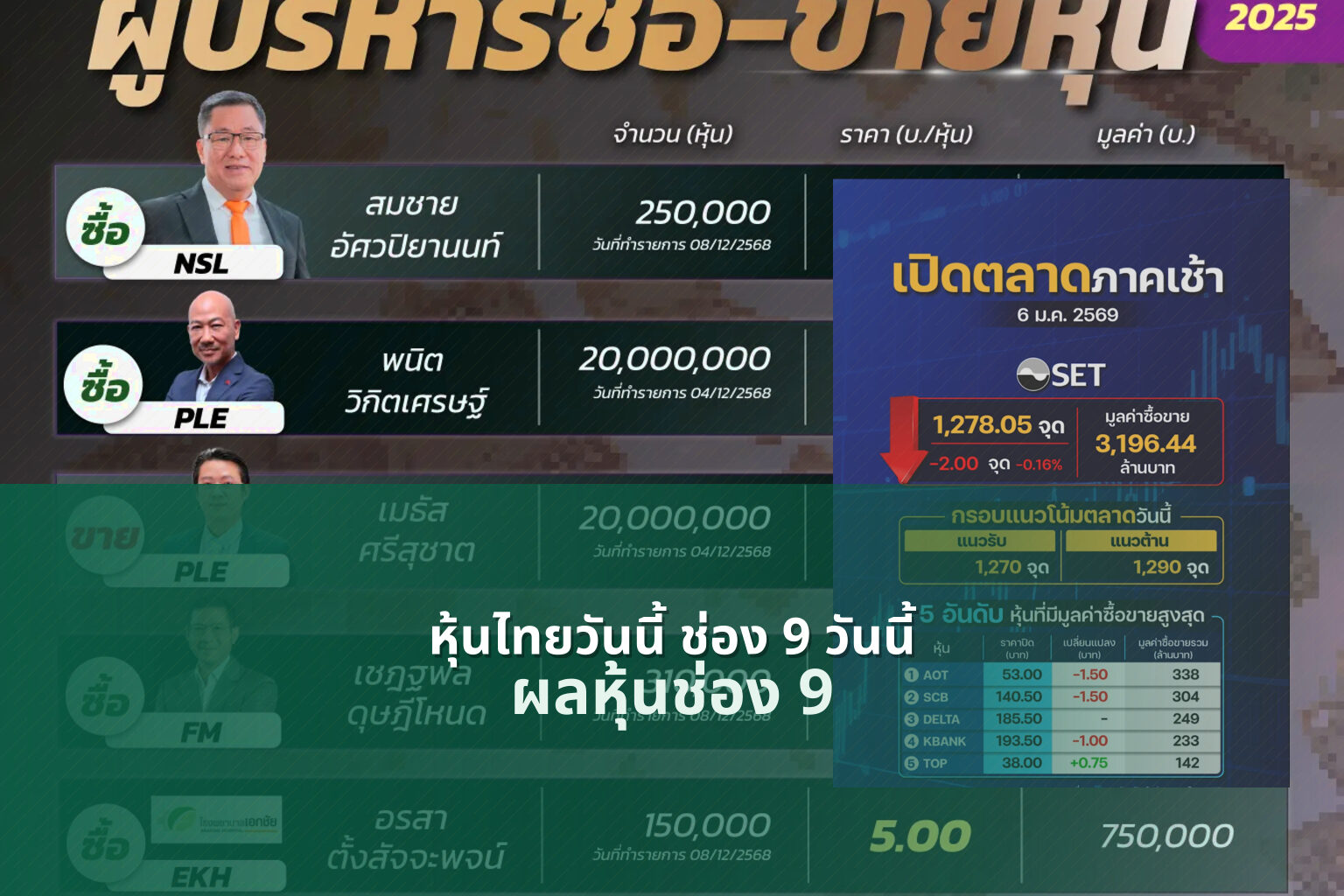 หุ้นไทยวันนี้ ช่อง 9 วันนี้ - ผลหวยหุ้นไทยช่อง 9 และเลขบนล่างตามรอบประกาศ
