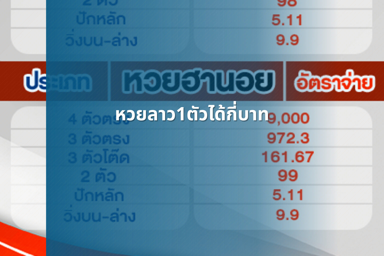 หวยลาว1ตัวได้กี่บาท - หวยลาว