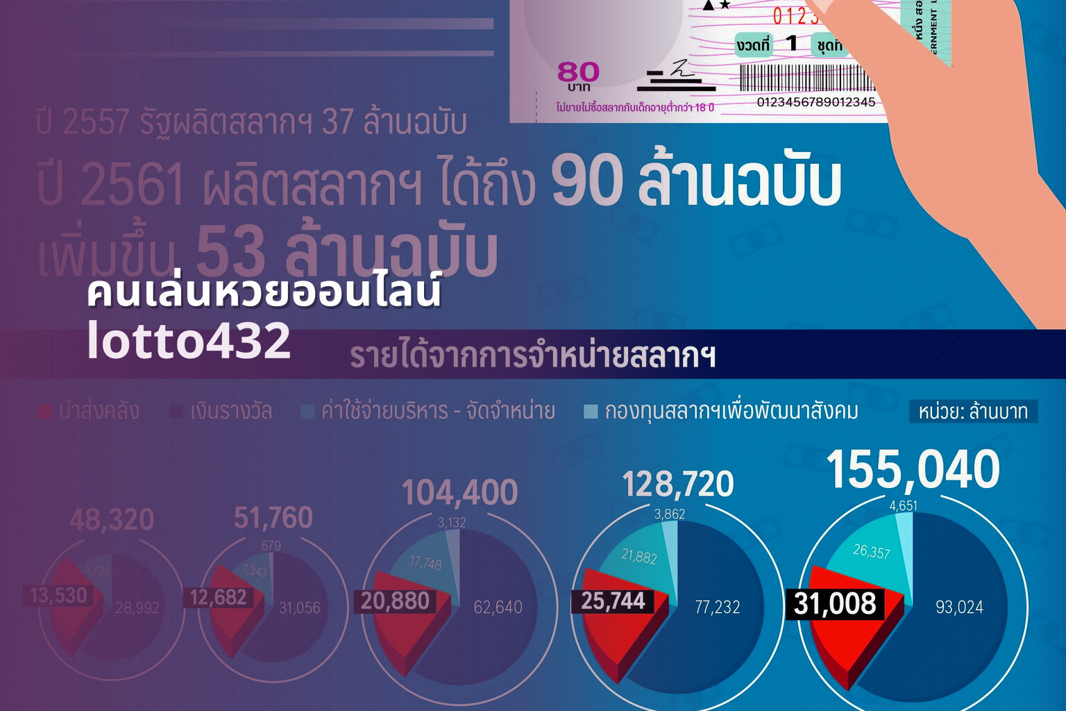 คนเล่นหวยออนไลน์ lotto432