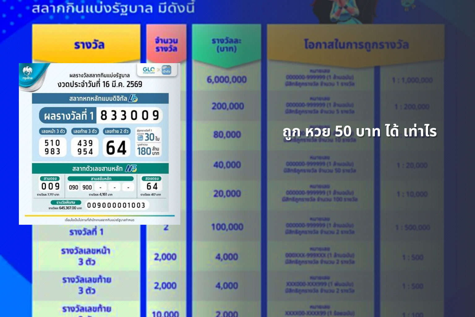 ถูก หวย 50 บาท ได้ เท่าไร - หวย