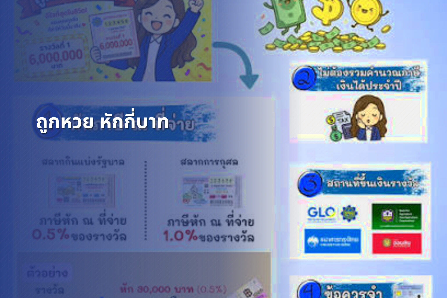 ถูกหวย หักกี่บาท - หวย